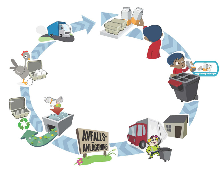 Illustration av hela återvinningsflödet.
